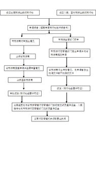 設立入境 國內旅游業務的旅行社和出境旅游業務旅行社申報工作流程